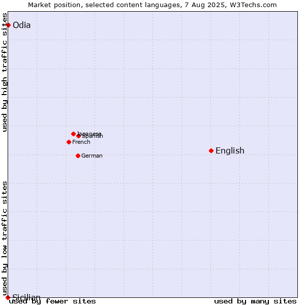 Market position of English vs. Odia vs. Sicilian