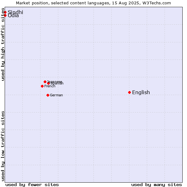 Market position of English vs. Odia vs. Sindhi