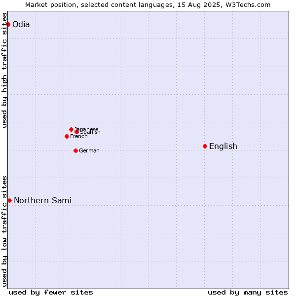 Market position of English vs. Northern Sami vs. Odia
