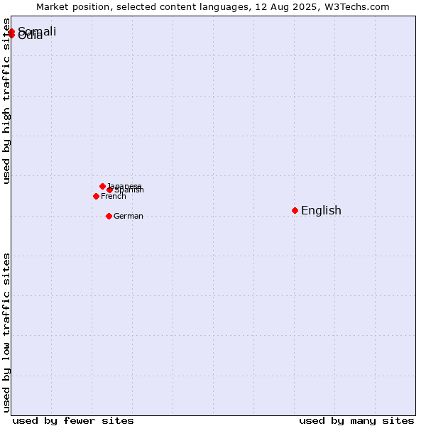 Market position of English vs. Odia vs. Somali
