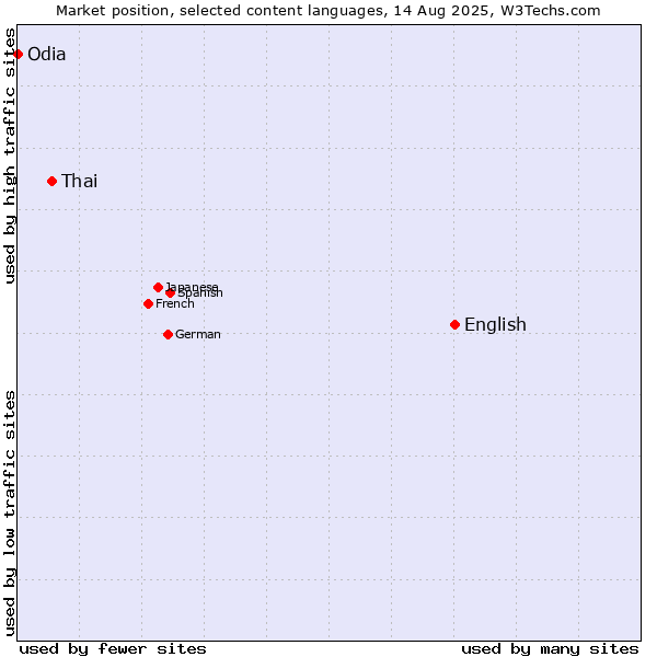 Market position of English vs. Thai vs. Odia