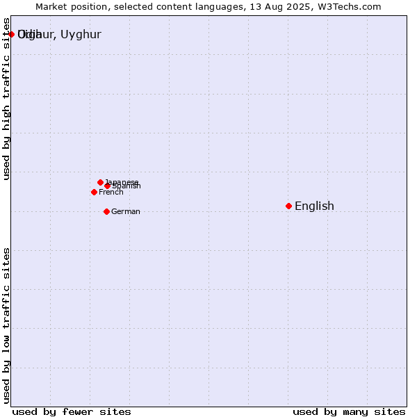 Market position of English vs. Odia vs. Uighur, Uyghur