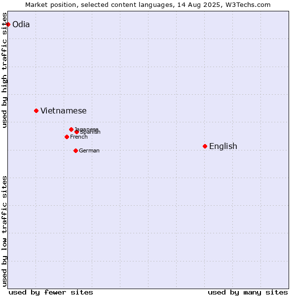 Market position of English vs. Vietnamese vs. Odia