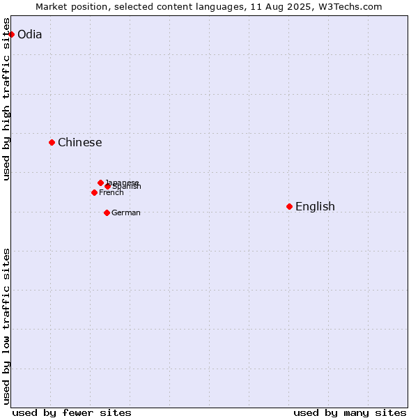 Market position of English vs. Chinese vs. Odia