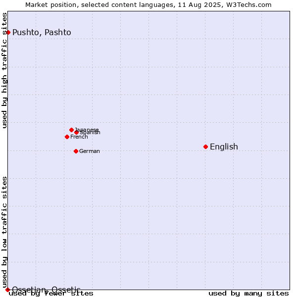 Market position of English vs. Pushto, Pashto vs. Ossetian, Ossetic