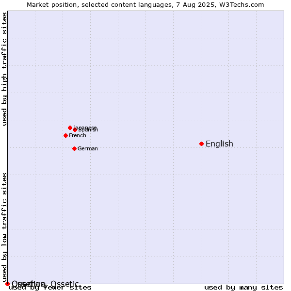 Market position of English vs. Quechua vs. Ossetian, Ossetic