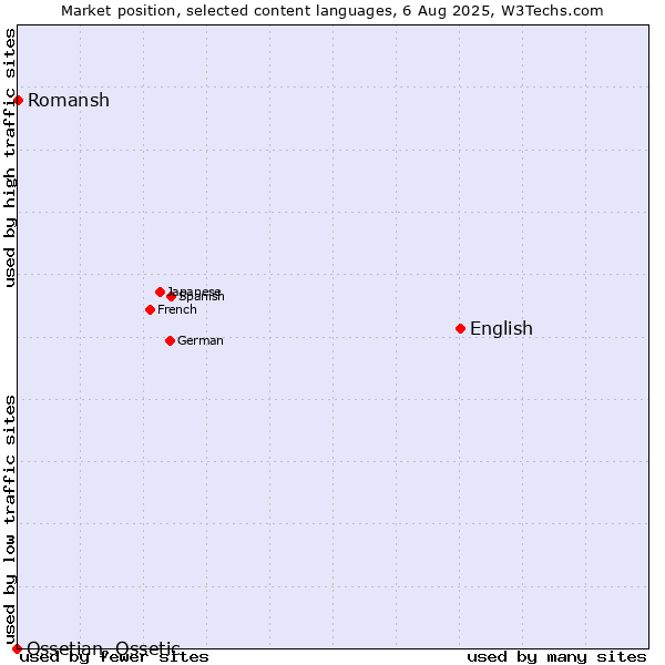 Market position of English vs. Romansh vs. Ossetian, Ossetic