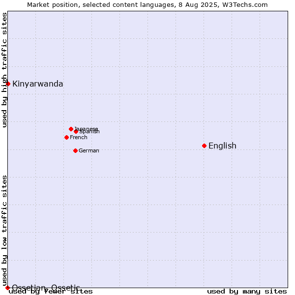 Market position of English vs. Kinyarwanda vs. Ossetian, Ossetic