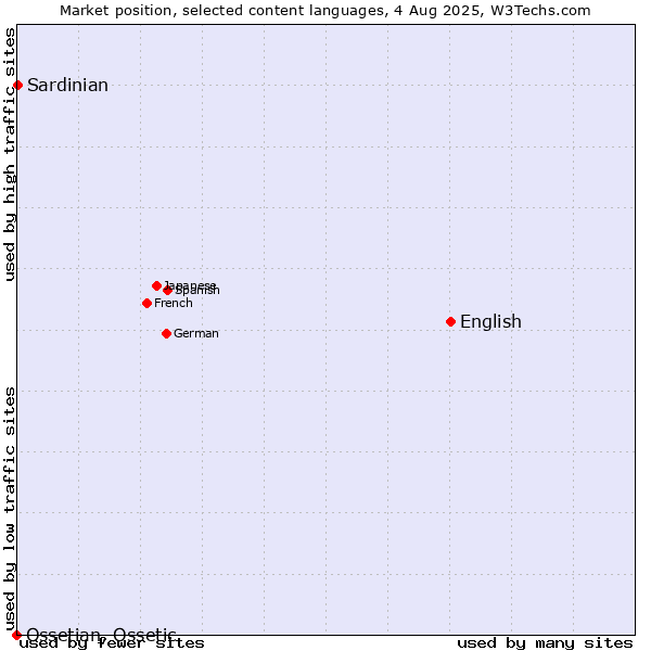 Market position of English vs. Sardinian vs. Ossetian, Ossetic