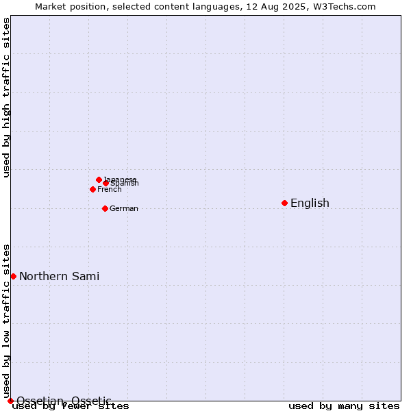 Market position of English vs. Northern Sami vs. Ossetian, Ossetic