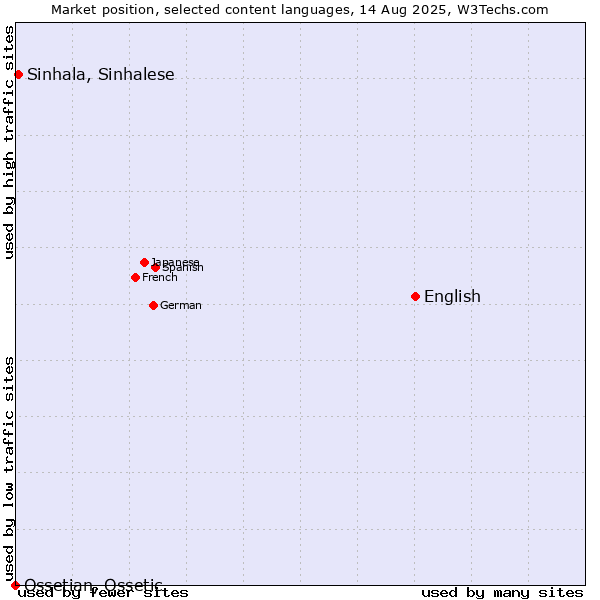 Market position of English vs. Sinhala, Sinhalese vs. Ossetian, Ossetic