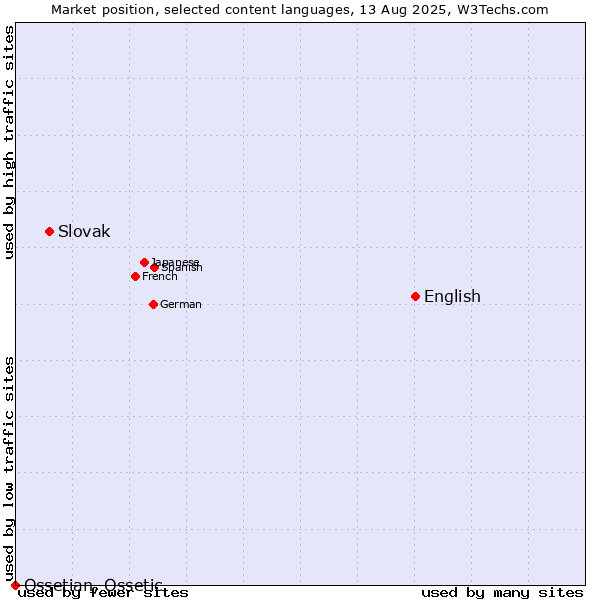 Market position of English vs. Slovak vs. Ossetian, Ossetic