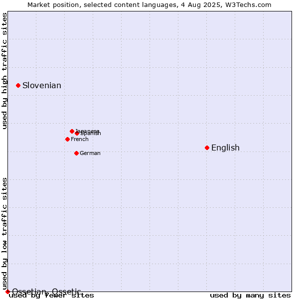 Market position of English vs. Slovenian vs. Ossetian, Ossetic