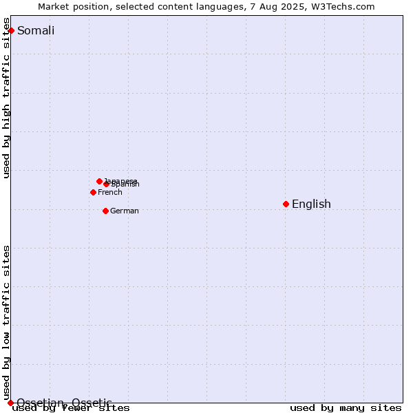 Market position of English vs. Somali vs. Ossetian, Ossetic