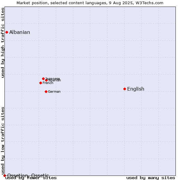 Market position of English vs. Albanian vs. Ossetian, Ossetic