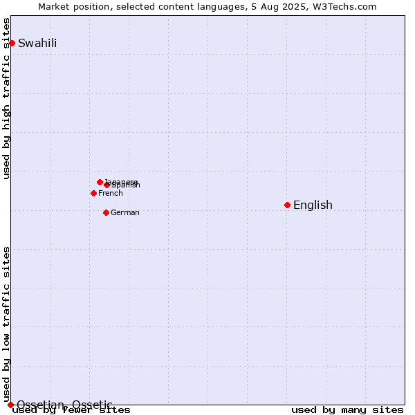 Market position of English vs. Swahili vs. Ossetian, Ossetic