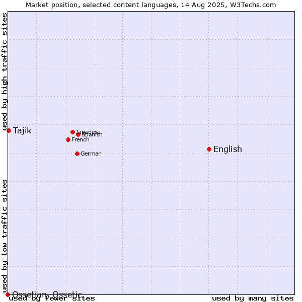 Market position of English vs. Tajik vs. Ossetian, Ossetic