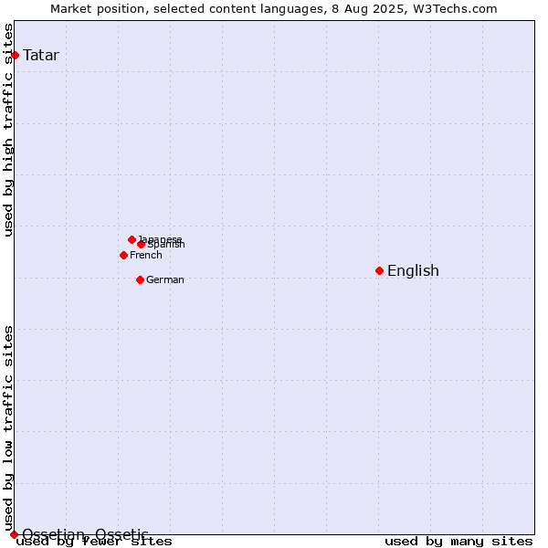 Market position of English vs. Tatar vs. Ossetian, Ossetic