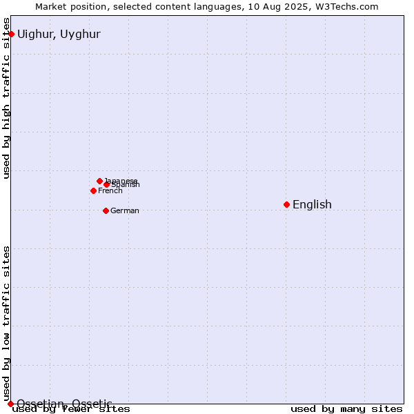 Market position of English vs. Uighur, Uyghur vs. Ossetian, Ossetic