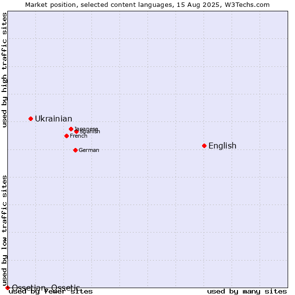 Market position of English vs. Ukrainian vs. Ossetian, Ossetic