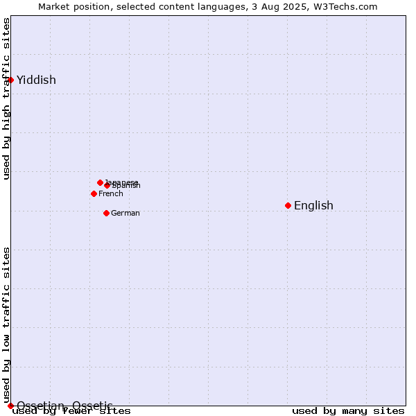 Market position of English vs. Yiddish vs. Ossetian, Ossetic