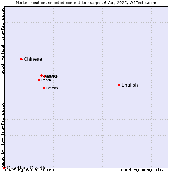 Market position of English vs. Chinese vs. Ossetian, Ossetic