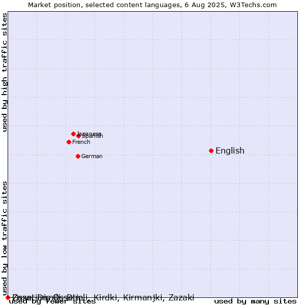 Market position of English vs. Ossetian, Ossetic vs. Zaza, Dimili, Dimli, Kirdki, Kirmanjki, Zazaki