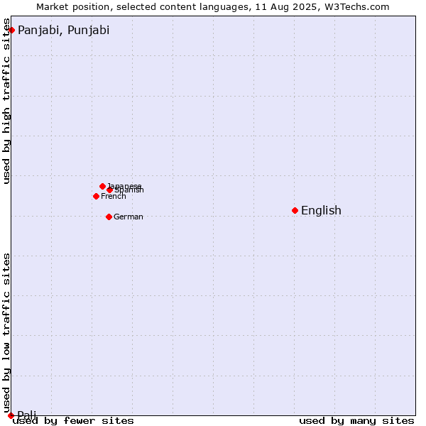 Market position of English vs. Panjabi, Punjabi vs. Pali