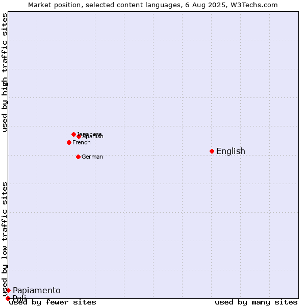 Market position of English vs. Papiamento vs. Pali
