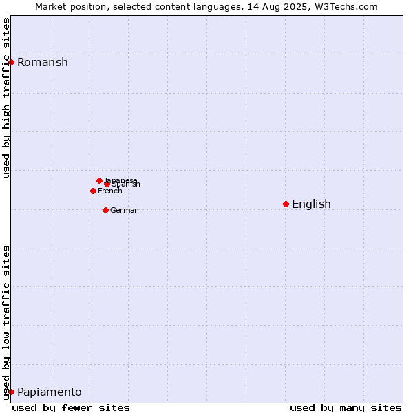 Market position of English vs. Papiamento vs. Romansh