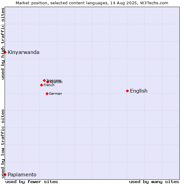 Market position of English vs. Kinyarwanda vs. Papiamento