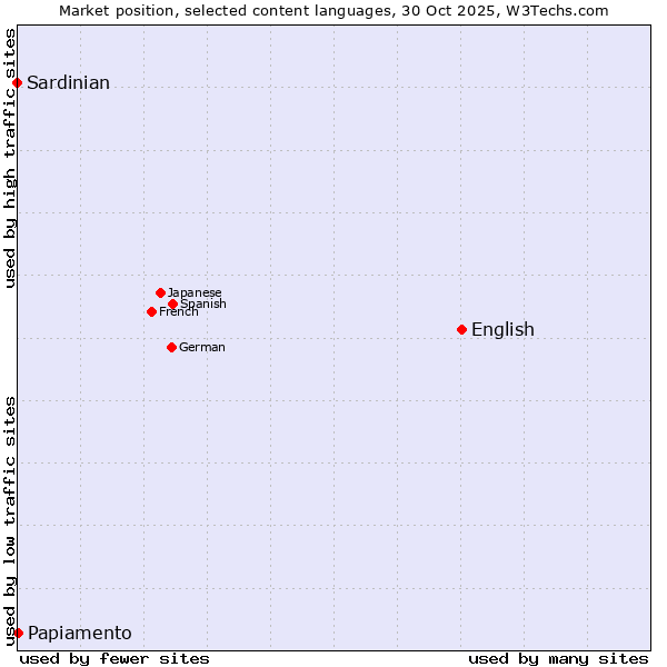 Market position of English vs. Papiamento vs. Sardinian