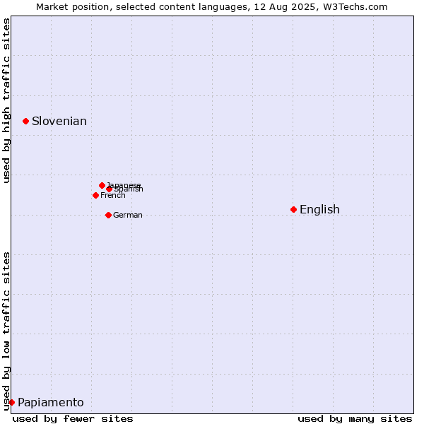 Market position of English vs. Slovenian vs. Papiamento