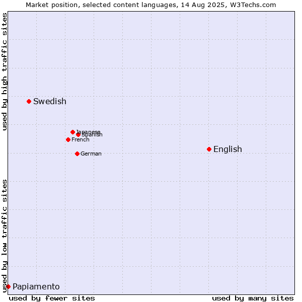 Market position of English vs. Swedish vs. Papiamento