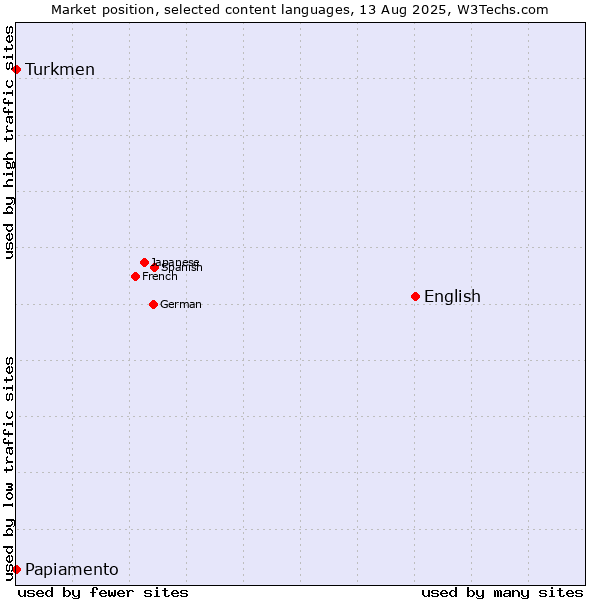 Market position of English vs. Turkmen vs. Papiamento