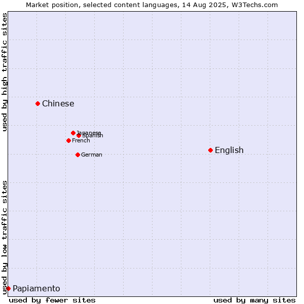 Market position of English vs. Chinese vs. Papiamento