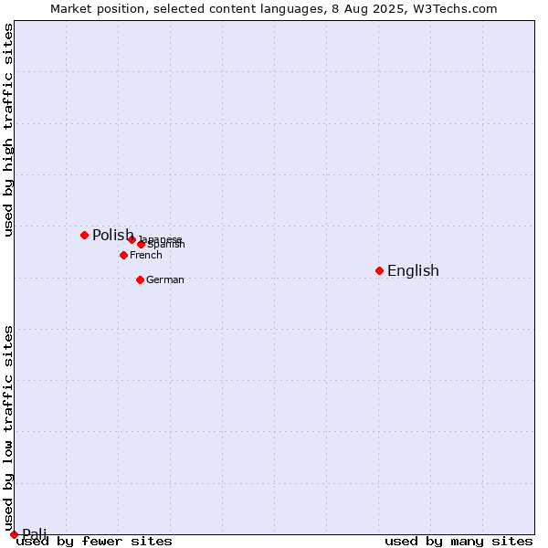 Market position of English vs. Polish vs. Pali