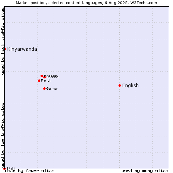 Market position of English vs. Kinyarwanda vs. Pali
