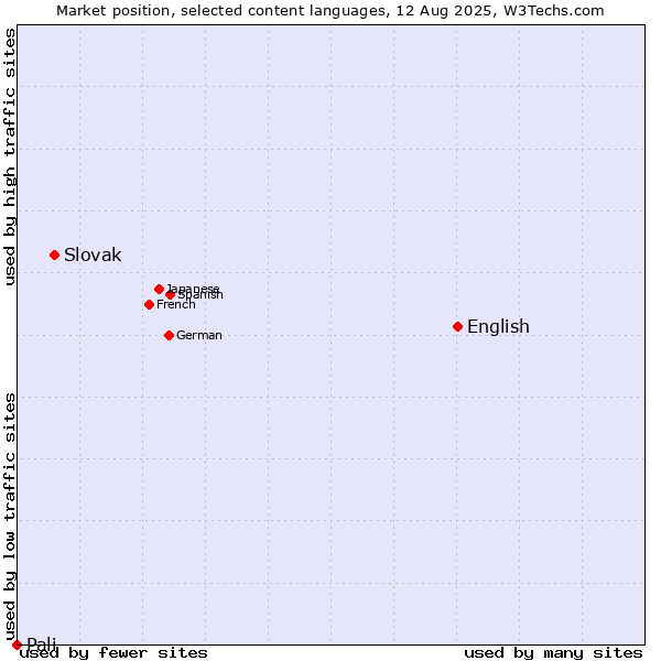 Market position of English vs. Slovak vs. Pali