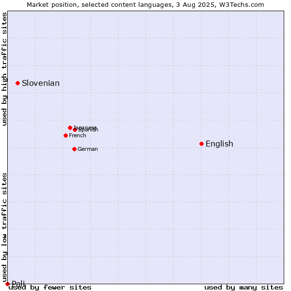Market position of English vs. Slovenian vs. Pali