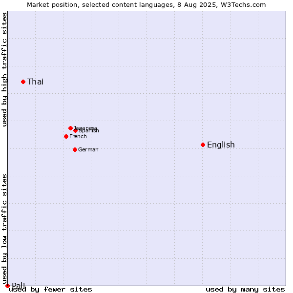 Market position of English vs. Thai vs. Pali