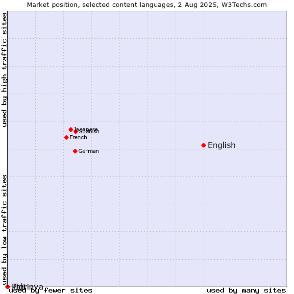 Market position of English vs. Tigrinya vs. Pali