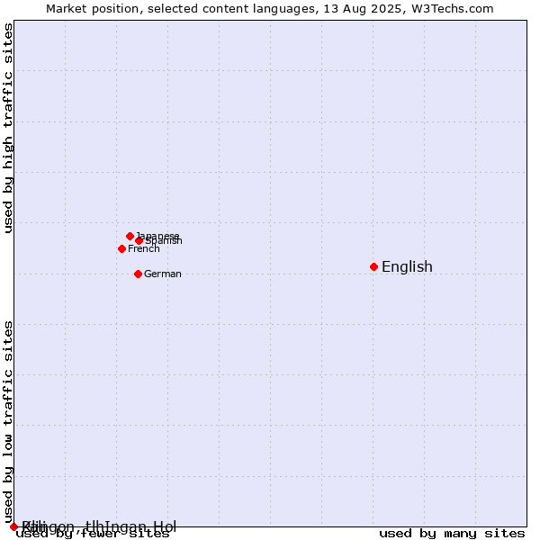 Market position of English vs. Klingon, tlhIngan-Hol vs. Pali