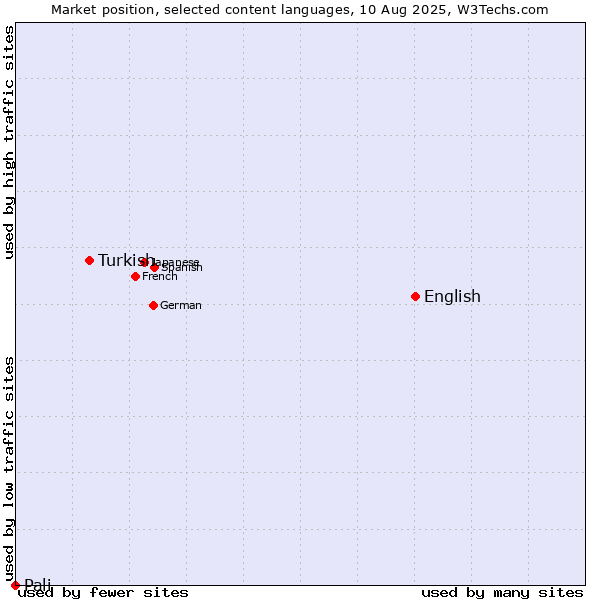 Market position of English vs. Turkish vs. Pali