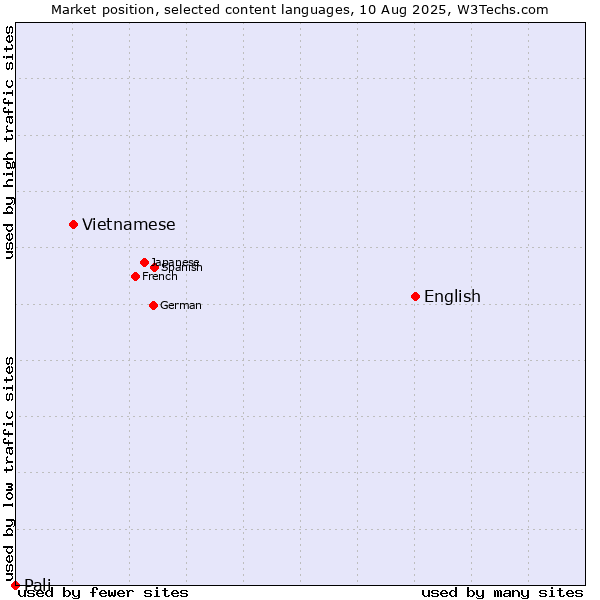 Market position of English vs. Vietnamese vs. Pali