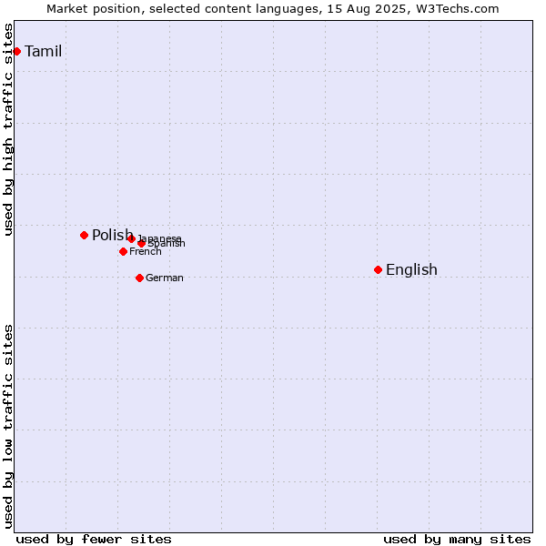 Market position of English vs. Polish vs. Tamil
