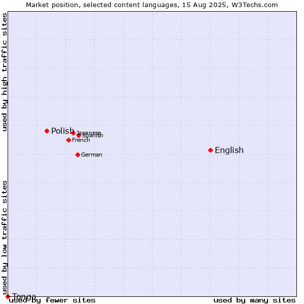 Market position of English vs. Polish vs. Tonga