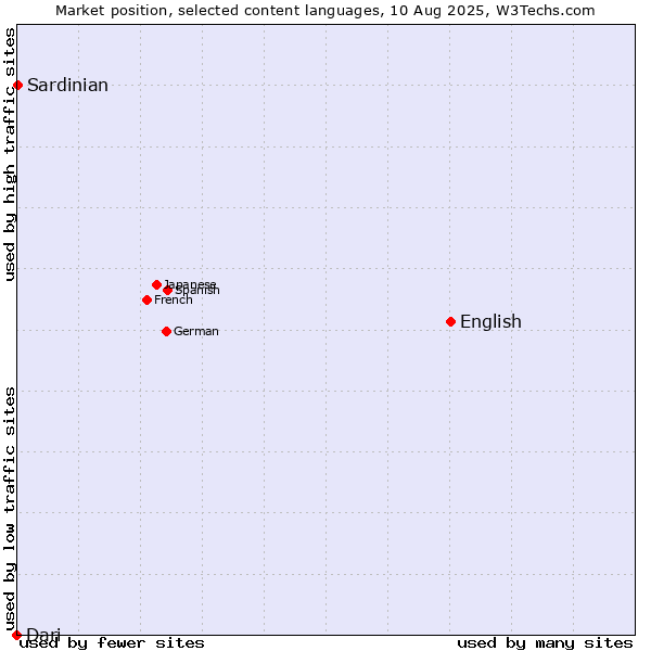 Market position of English vs. Sardinian vs. Dari
