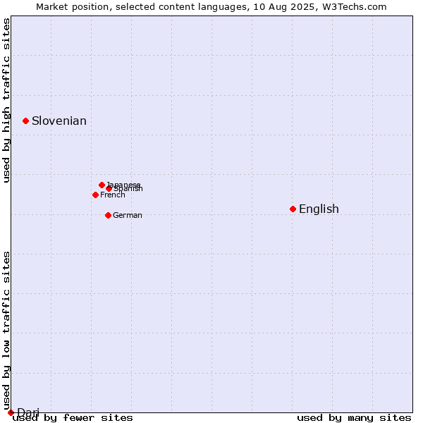 Market position of English vs. Slovenian vs. Dari