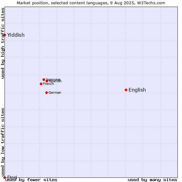 Market position of English vs. Yiddish vs. Dari